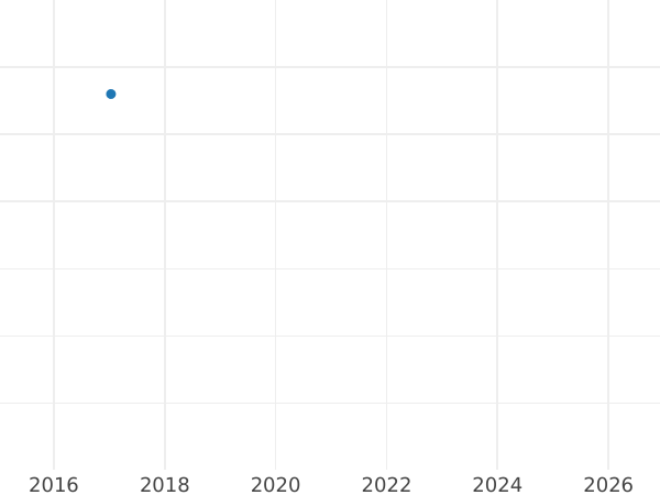 Auction sales chart 2 Kopeks 1849 ЕМ -  Coin Value - Russia, Nicholas I
