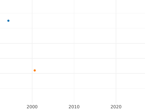 Auction sales chart 1 Kopek 1849 ЕМ -  Coin Value - Russia, Nicholas I