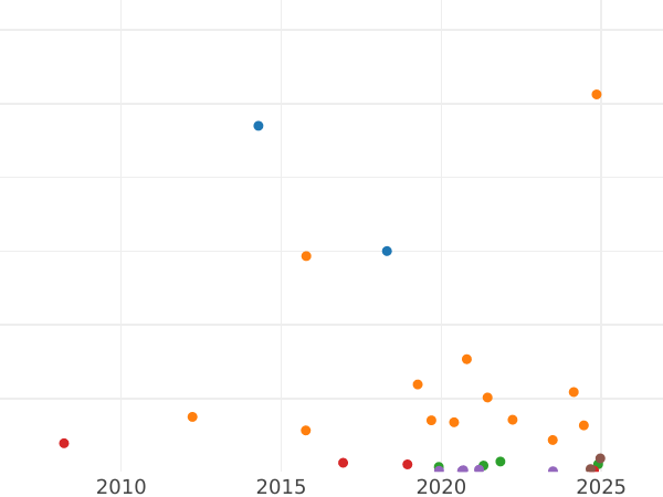 Auction sales chart 2 Kopeks 1850 ЕМ -  Coin Value - Russia, Nicholas I