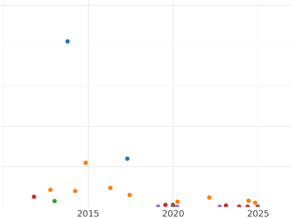Auction sales chart 1 Kopek 1850 ЕМ -  Coin Value - Russia, Nicholas I