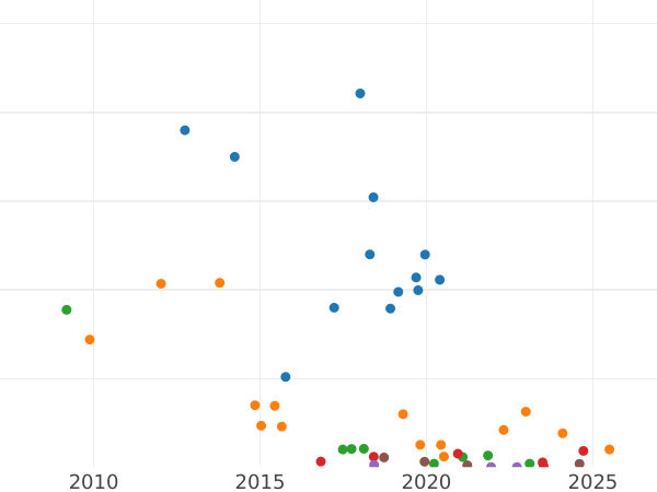 Auction sales chart Denezka (1/2 Kopek) 1850 ЕМ -  Coin Value - Russia, Nicholas I