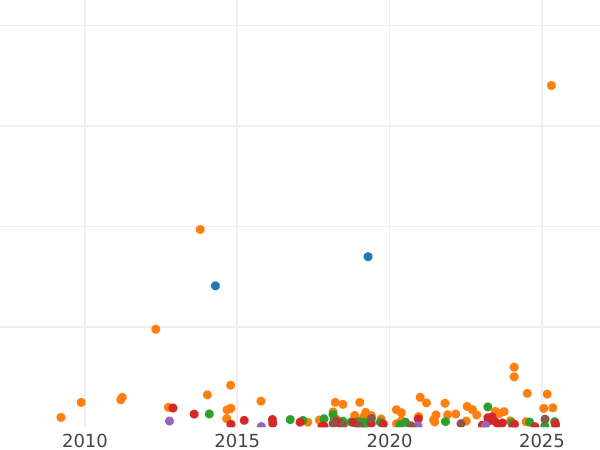 Auction sales chart Polushka (1/4 Kopek) 1850 ЕМ -  Coin Value - Russia, Nicholas I