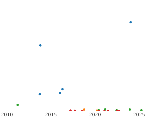 График аукционных продаж 3 копейки 1851 года ЕМ - цена  монеты - Россия, Николай I