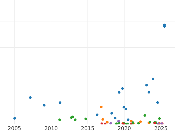 Auction sales chart 2 Kopeks 1851 ЕМ -  Coin Value - Russia, Nicholas I