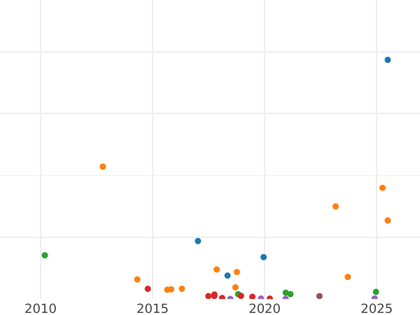 Auction sales chart 5 Kopeks 1850 ЕМ -  Coin Value - Russia, Nicholas I
