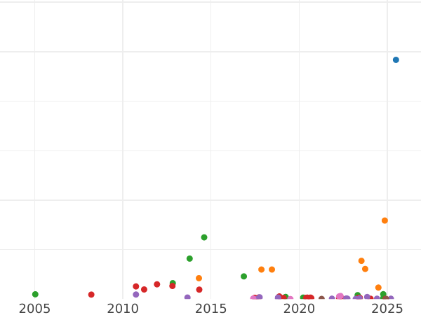 Auction sales chart 5 Kopeks 1852 ЕМ -  Coin Value - Russia, Nicholas I