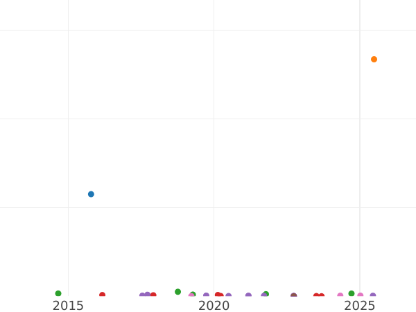 График аукционных продаж 3 копейки 1852 года ЕМ - цена  монеты - Россия, Николай I