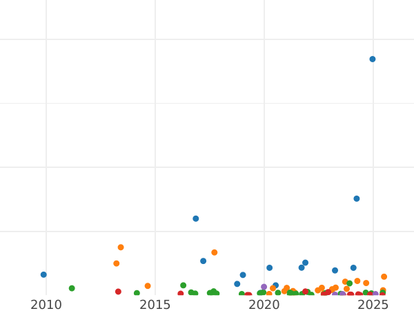 Auction sales chart 2 Kopeks 1852 ЕМ -  Coin Value - Russia, Nicholas I