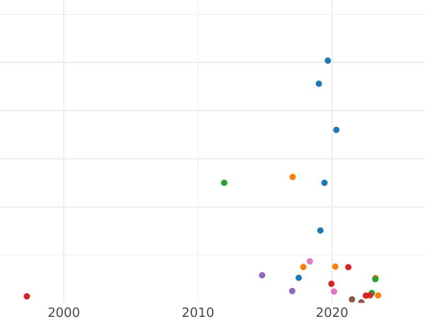 Auction sales chart 5 Kopeks 1853 ЕМ -  Coin Value - Russia, Nicholas I