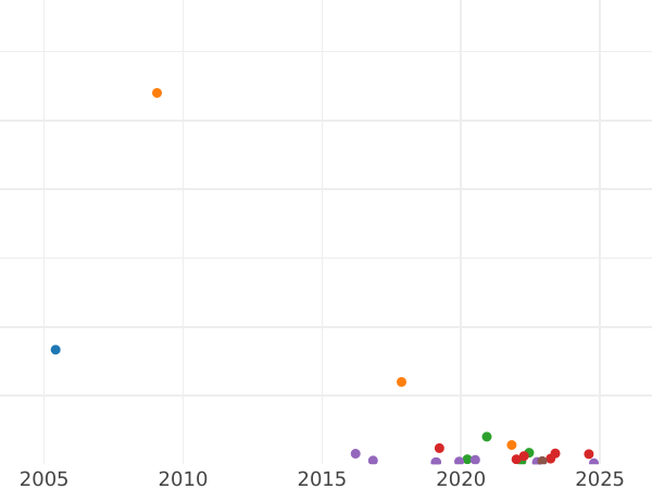 График аукционных продаж 3 копейки 1853 года ЕМ - цена  монеты - Россия, Николай I