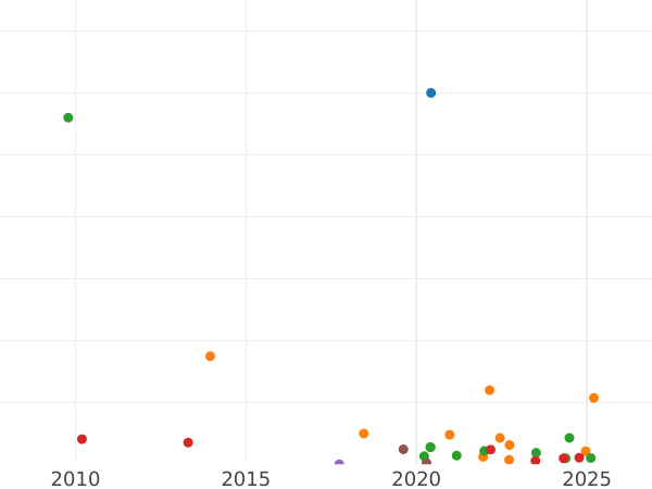 Wykres sprzedaży aukcyjnej 2 kopiejki 1853 ЕМ - cena  monety - Rosja, Mikołaj I