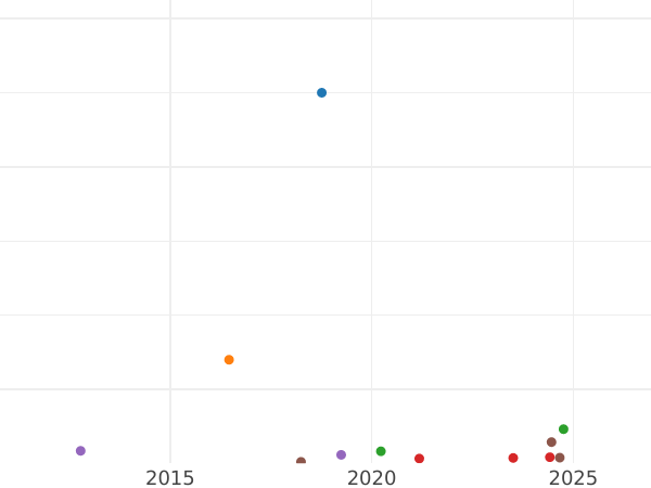 Gráfico de ventas en subastas 3 kopeks 1854 ЕМ - valor de la moneda  - Rusia, Nicolás I