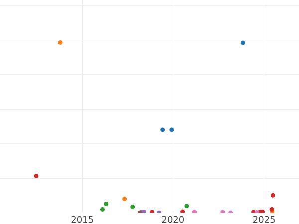 Auction sales chart 2 Kopeks 1854 ЕМ -  Coin Value - Russia, Nicholas I