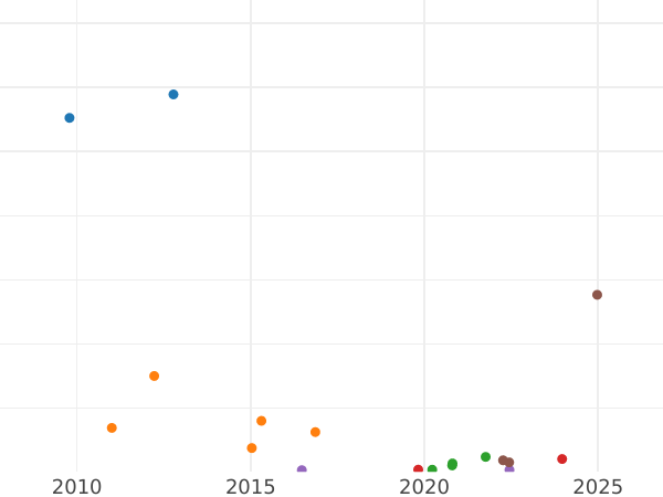 Auction sales chart 5 Kopeks 1855 ЕМ -  Coin Value - Russia, Nicholas I