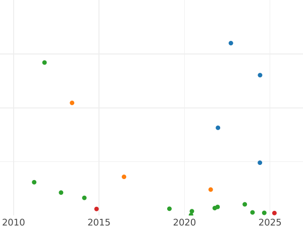 Gráfico de ventas en subastas 3 kopeks 1855 ЕМ - valor de la moneda  - Rusia, Nicolás I