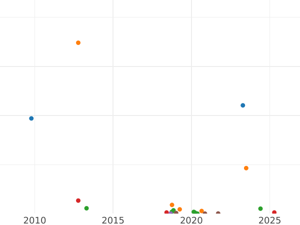 Auction sales chart 2 Kopeks 1855 ЕМ -  Coin Value - Russia, Nicholas I