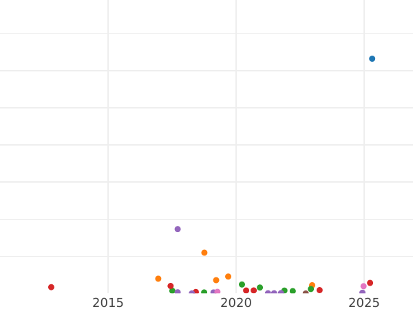 Auction sales chart 1 Kopek 1851 ЕМ -  Coin Value - Russia, Nicholas I