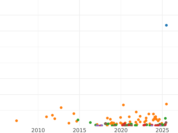 Auction sales chart Polushka (1/4 Kopek) 1851 ЕМ -  Coin Value - Russia, Nicholas I