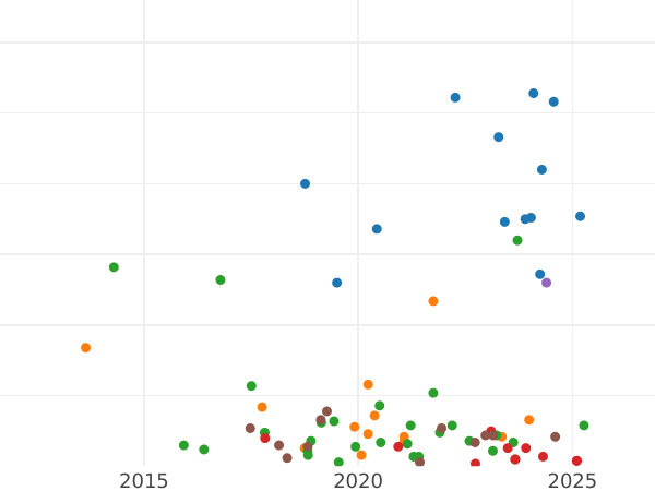 Auction sales chart 1 Kopek 1852 ЕМ -  Coin Value - Russia, Nicholas I