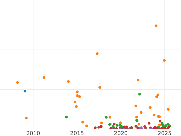 Auction sales chart Denezka (1/2 Kopek) 1852 ЕМ -  Coin Value - Russia, Nicholas I