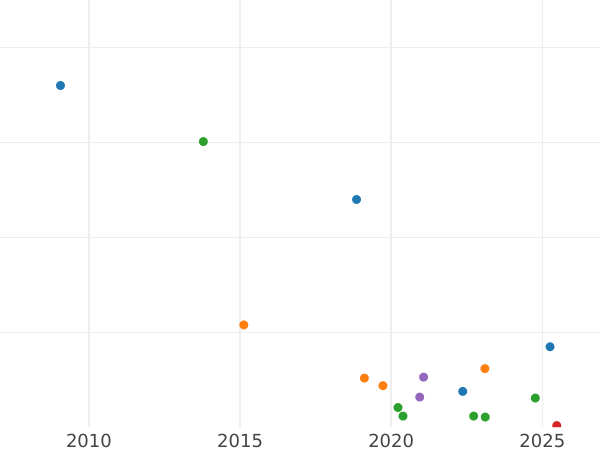 Auction sales chart Polushka (1/4 Kopek) 1852 ЕМ -  Coin Value - Russia, Nicholas I