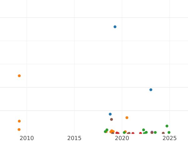 Auction sales chart Denezka (1/2 Kopek) 1853 ЕМ -  Coin Value - Russia, Nicholas I