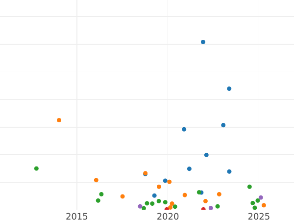 Auction sales chart Polushka (1/4 Kopek) 1853 ЕМ -  Coin Value - Russia, Nicholas I