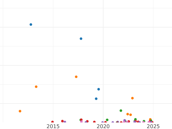 Auction sales chart 1 Kopek 1854 ЕМ -  Coin Value - Russia, Nicholas I