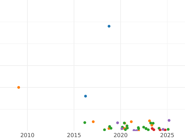 Auction sales chart Denezka (1/2 Kopek) 1854 ЕМ -  Coin Value - Russia, Nicholas I