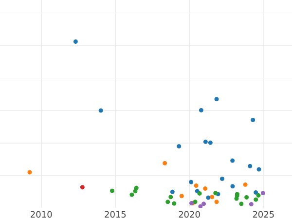 Auction sales chart Polushka (1/4 Kopek) 1854 ЕМ -  Coin Value - Russia, Nicholas I