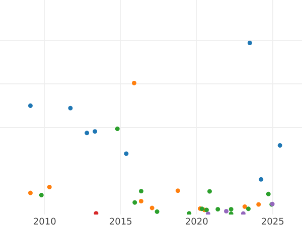 Auction sales chart 1 Kopek 1855 ЕМ -  Coin Value - Russia, Nicholas I