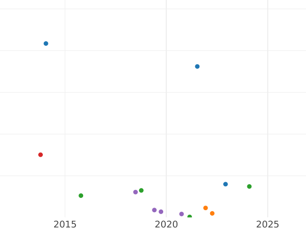 Auction sales chart Polushka (1/4 Kopek) 1855 ЕМ -  Coin Value - Russia, Nicholas I