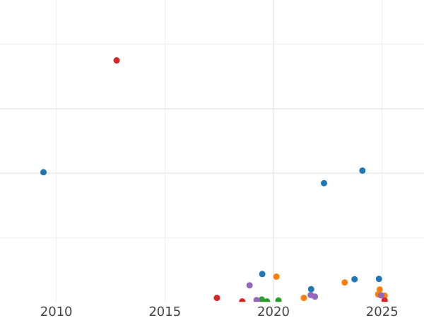 Auction sales chart 2 Kopeks 1826 КМ АМ "An eagle with raised wings" -  Coin Value - Russia, Nicholas I