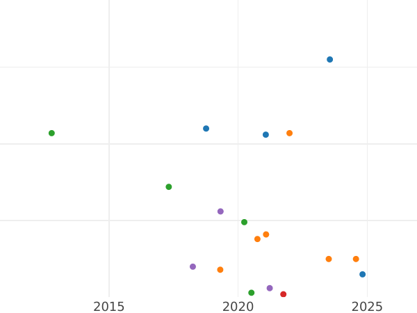Auction sales chart 1 Kopek 1826 КМ АМ "An eagle with raised wings" -  Coin Value - Russia, Nicholas I