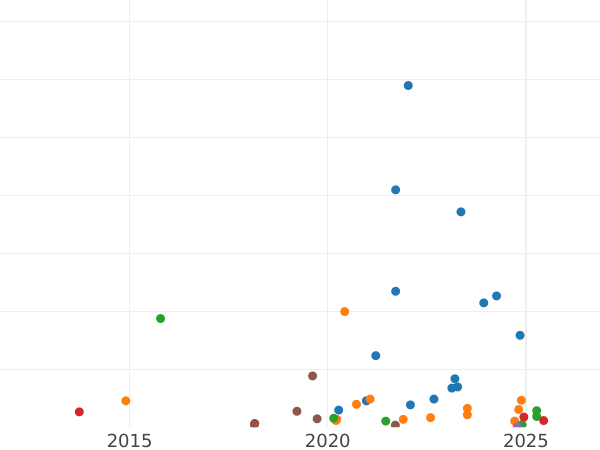 Auction sales chart 2 Kopeks 1827 КМ АМ "An eagle with raised wings" -  Coin Value - Russia, Nicholas I