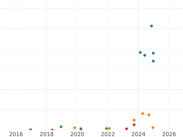 Auction sales chart 1 Kopek 1827 КМ АМ "An eagle with raised wings" -  Coin Value - Russia, Nicholas I