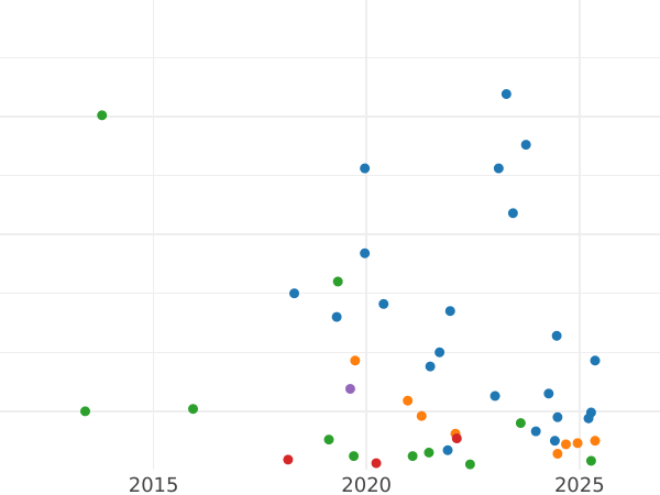 Auction sales chart 2 Kopeks 1829 КМ АМ "An eagle with raised wings" -  Coin Value - Russia, Nicholas I