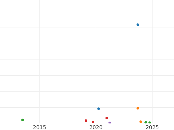 Auction sales chart 1 Kopek 1829 КМ АМ "An eagle with raised wings" -  Coin Value - Russia, Nicholas I