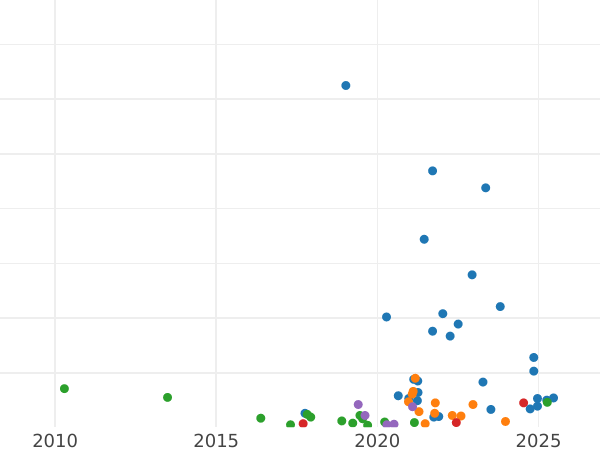 Auction sales chart 2 Kopeks 1830 КМ АМ "An eagle with raised wings" -  Coin Value - Russia, Nicholas I