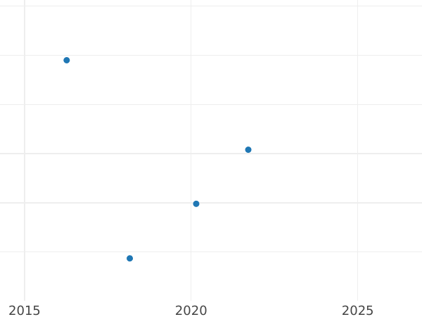 Auction sales chart 10 Kopeks 1831 СМ -  Coin Value - Russia, Nicholas I