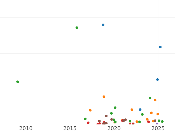 Auction sales chart 5 Kopeks 1831 СМ "An eagle with lowered wings" -  Coin Value - Russia, Nicholas I