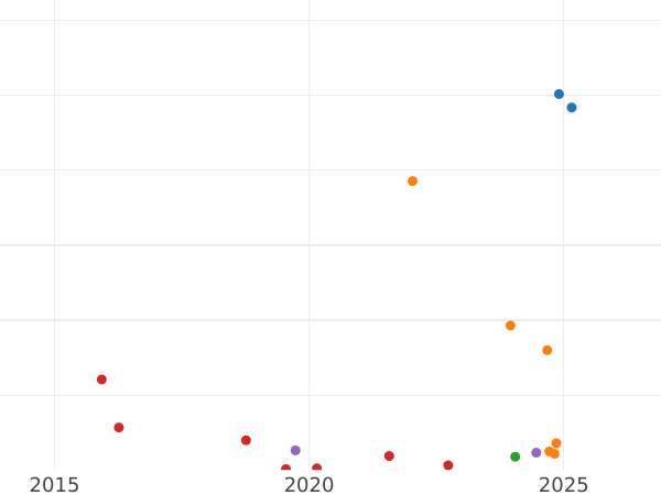 Auction sales chart 2 Kopeks 1831 СМ "An eagle with lowered wings" -  Coin Value - Russia, Nicholas I