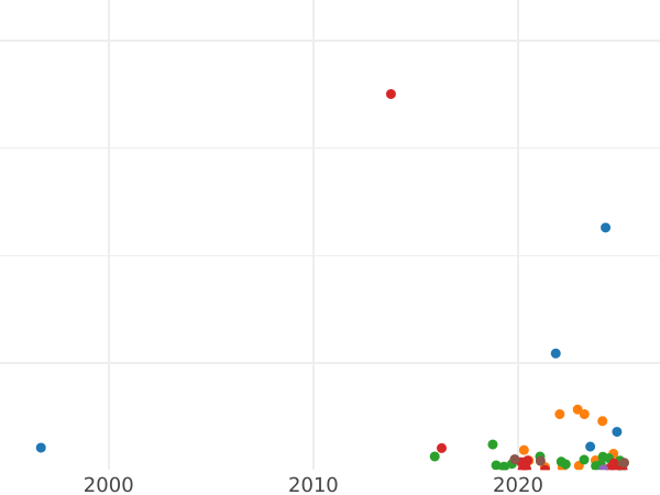 Auction sales chart 1 Kopek 1831 СМ "An eagle with lowered wings" -  Coin Value - Russia, Nicholas I