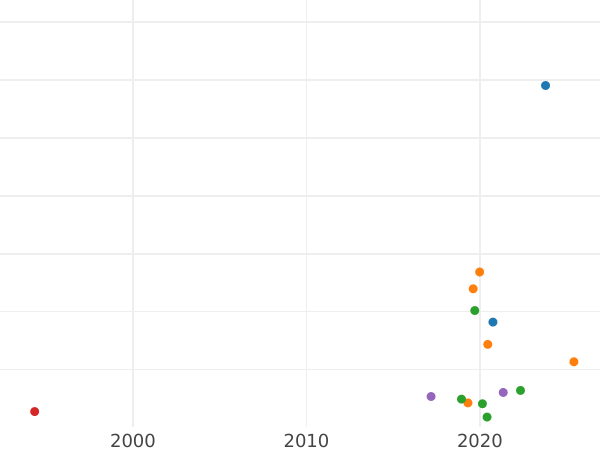 Auction sales chart 10 Kopeks 1832 СМ -  Coin Value - Russia, Nicholas I