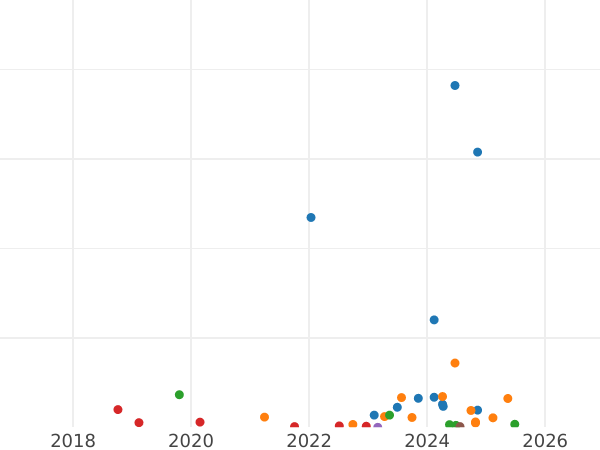 Auction sales chart 1 Kopek 1832 СМ "An eagle with lowered wings" -  Coin Value - Russia, Nicholas I