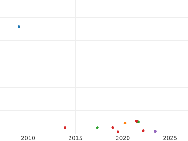 Auction sales chart 10 Kopeks 1833 СМ -  Coin Value - Russia, Nicholas I