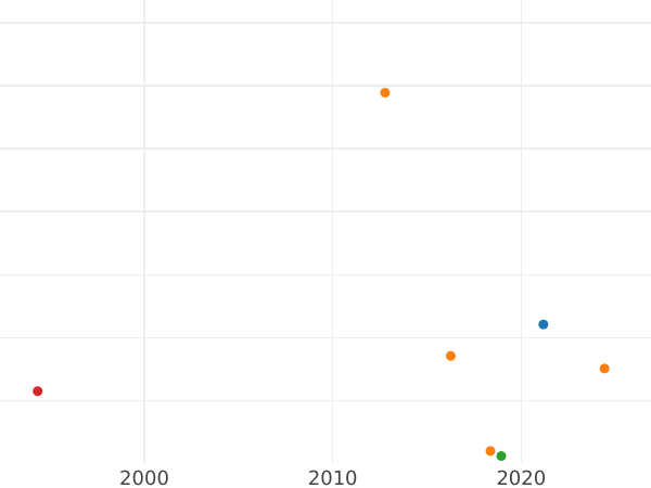 Auction sales chart 1 Kopek 1833 СМ "An eagle with lowered wings" -  Coin Value - Russia, Nicholas I