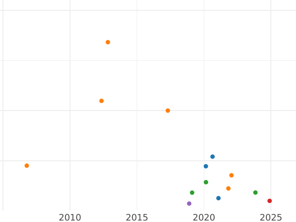 Auction sales chart 10 Kopeks 1834 СМ -  Coin Value - Russia, Nicholas I