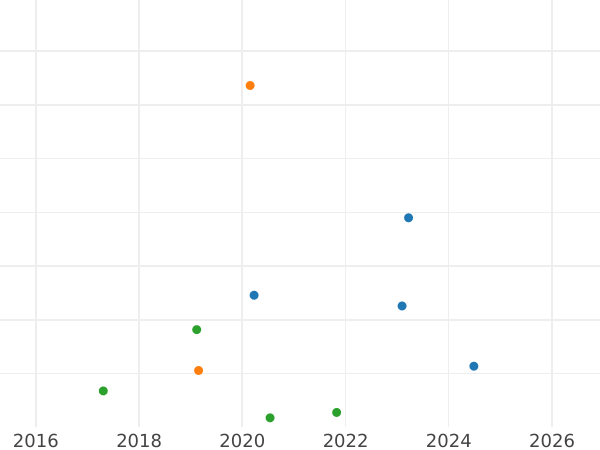 Auction sales chart 2 Kopeks 1834 СМ "An eagle with lowered wings" -  Coin Value - Russia, Nicholas I