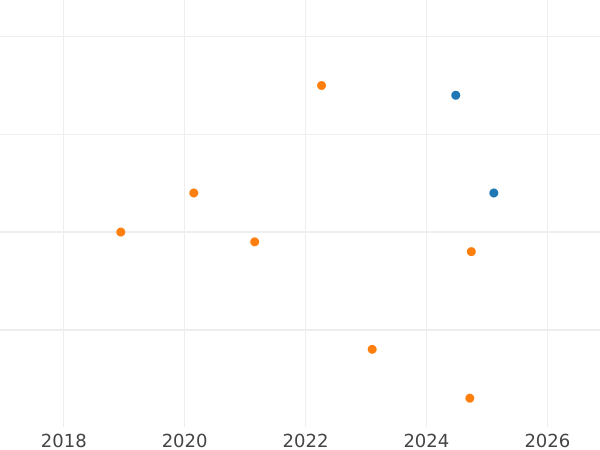 Auction sales chart 1 Kopek 1834 СМ "An eagle with lowered wings" -  Coin Value - Russia, Nicholas I
